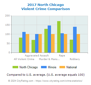North Chicago Violent Crime vs. State and National Comparison