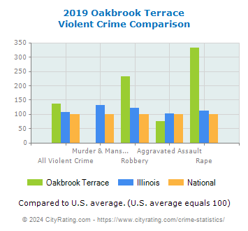 Oakbrook Terrace Violent Crime vs. State and National Comparison