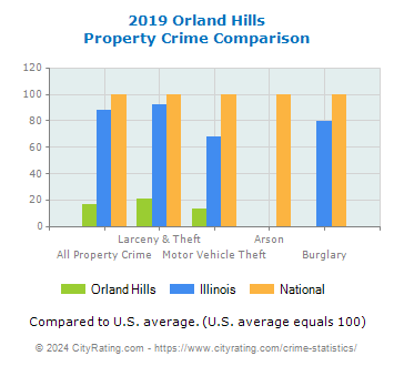 Orland Hills Property Crime vs. State and National Comparison