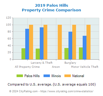Palos Hills Property Crime vs. State and National Comparison