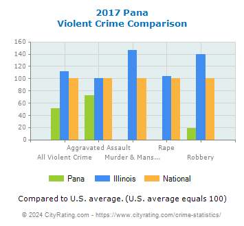 Pana Violent Crime vs. State and National Comparison