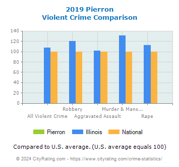 Pierron Violent Crime vs. State and National Comparison