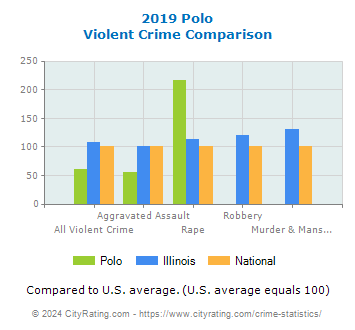 Polo Violent Crime vs. State and National Comparison