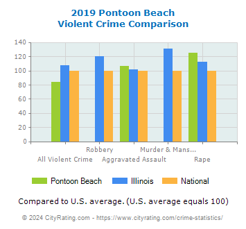 Pontoon Beach Violent Crime vs. State and National Comparison