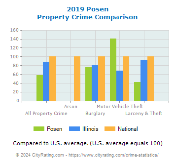 Posen Property Crime vs. State and National Comparison