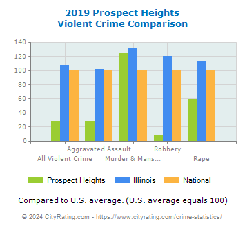 Prospect Heights Violent Crime vs. State and National Comparison