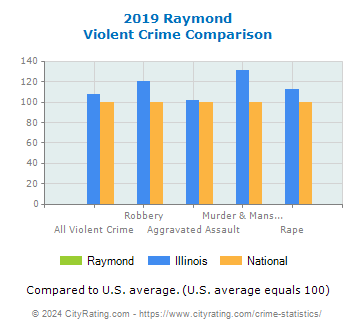 Raymond Violent Crime vs. State and National Comparison