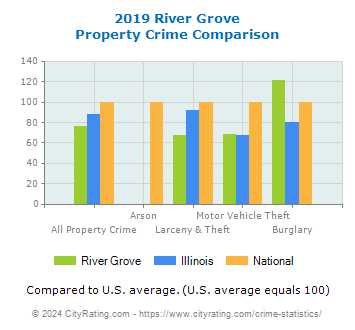 River Grove Property Crime vs. State and National Comparison