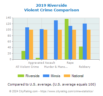 Riverside Violent Crime vs. State and National Comparison