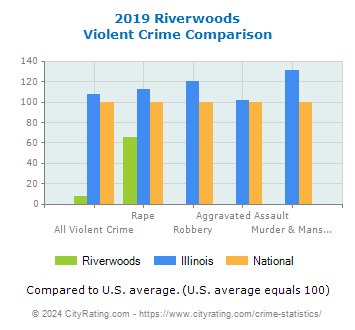 Riverwoods Violent Crime vs. State and National Comparison