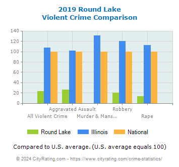 Round Lake Violent Crime vs. State and National Comparison