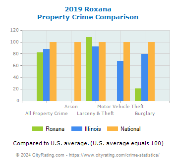 Roxana Property Crime vs. State and National Comparison