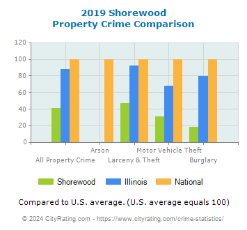 Shorewood Property Crime vs. State and National Comparison