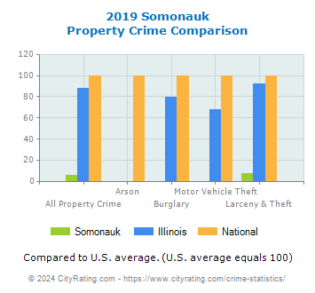 Somonauk Property Crime vs. State and National Comparison