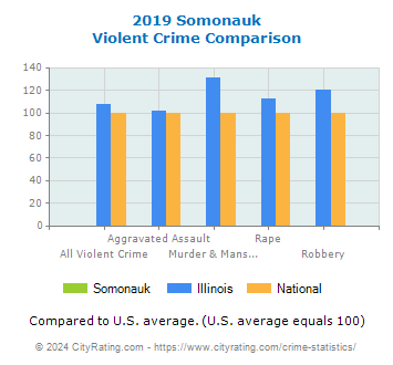 Somonauk Violent Crime vs. State and National Comparison