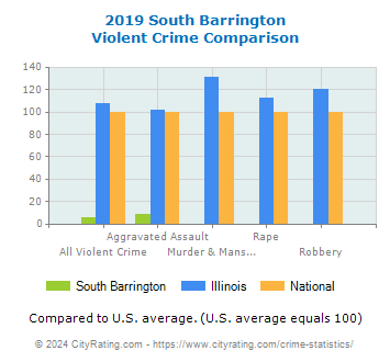 South Barrington Violent Crime vs. State and National Comparison