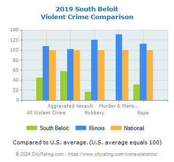 South Beloit Violent Crime vs. State and National Comparison
