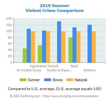 Sumner Violent Crime vs. State and National Comparison