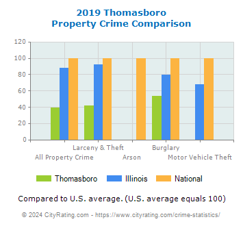 Thomasboro Property Crime vs. State and National Comparison