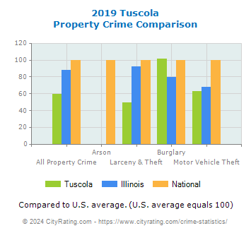 Tuscola Property Crime vs. State and National Comparison