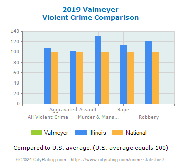 Valmeyer Violent Crime vs. State and National Comparison