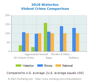 Waterloo Violent Crime vs. State and National Comparison