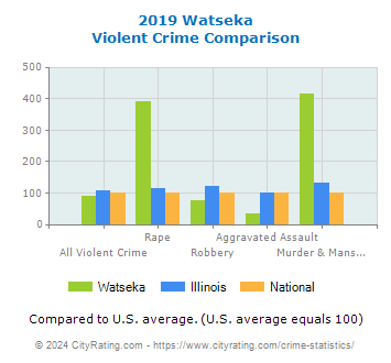Watseka Violent Crime vs. State and National Comparison