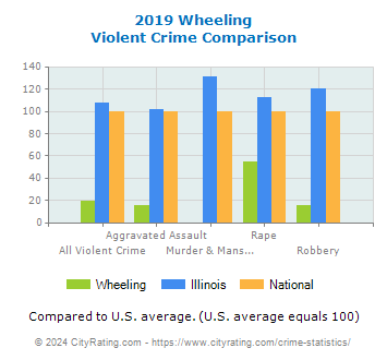Wheeling Violent Crime vs. State and National Comparison