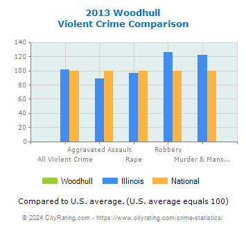 Woodhull Violent Crime vs. State and National Comparison