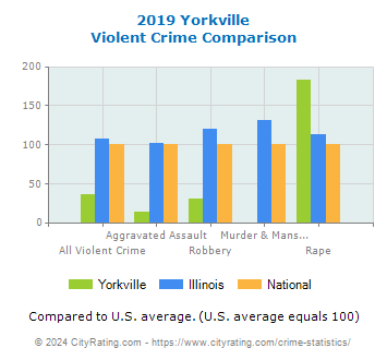 Yorkville Violent Crime vs. State and National Comparison