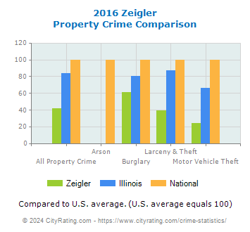 Zeigler Property Crime vs. State and National Comparison