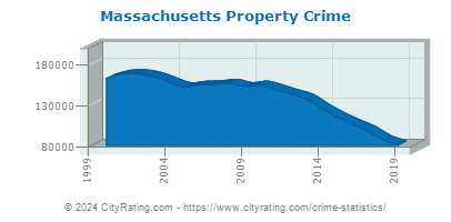 Massachusetts Property Crime