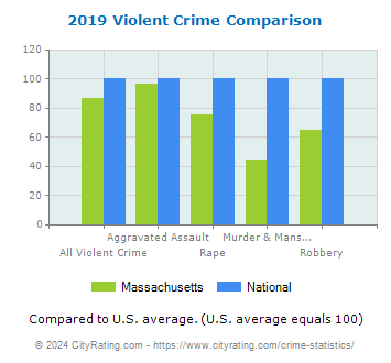 Massachusetts Violent Crime vs. National Comparison