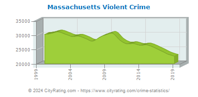 Massachusetts Violent Crime