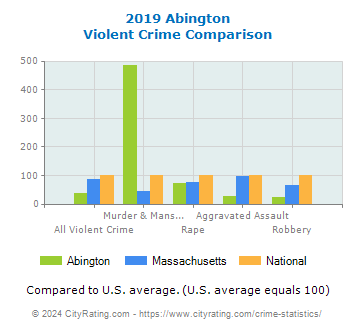 Abington Violent Crime vs. State and National Comparison