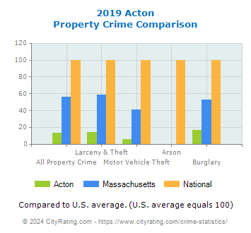 Acton Property Crime vs. State and National Comparison