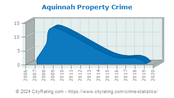 Aquinnah Property Crime