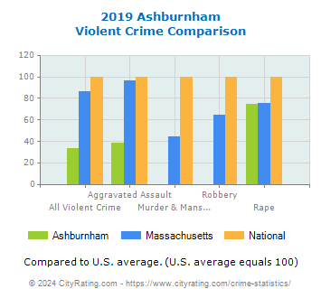 Ashburnham Violent Crime vs. State and National Comparison