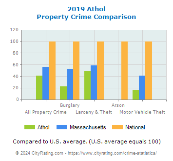 Athol Property Crime vs. State and National Comparison