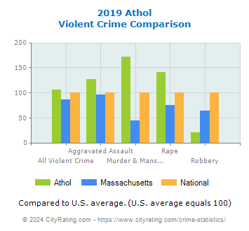Athol Violent Crime vs. State and National Comparison