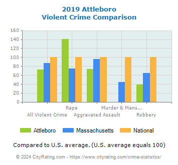 Attleboro Violent Crime vs. State and National Comparison