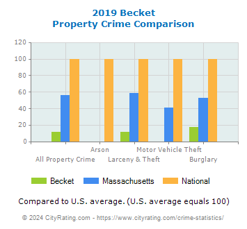 Becket Property Crime vs. State and National Comparison