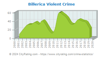 Billerica Violent Crime