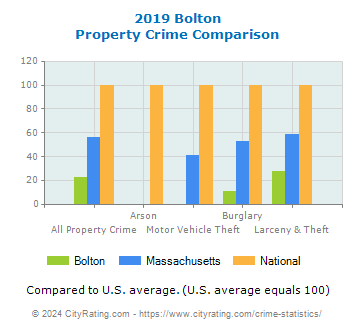 Bolton Property Crime vs. State and National Comparison