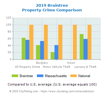 Braintree Property Crime vs. State and National Comparison