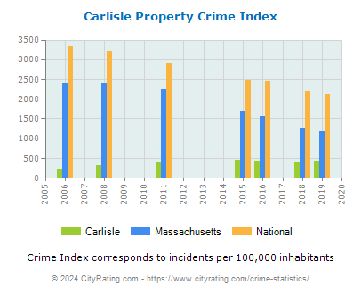Carlisle Property Crime vs. State and National Per Capita