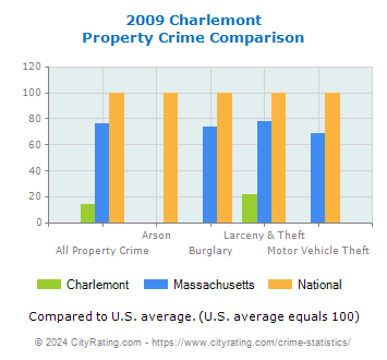 Charlemont Property Crime vs. State and National Comparison
