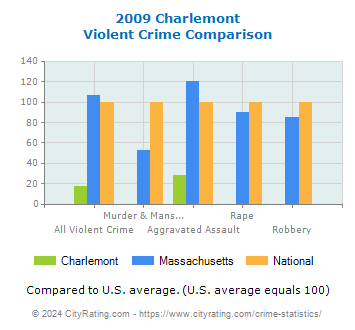 Charlemont Violent Crime vs. State and National Comparison