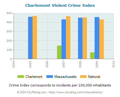 Charlemont Violent Crime vs. State and National Per Capita