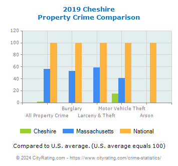 Cheshire Property Crime vs. State and National Comparison